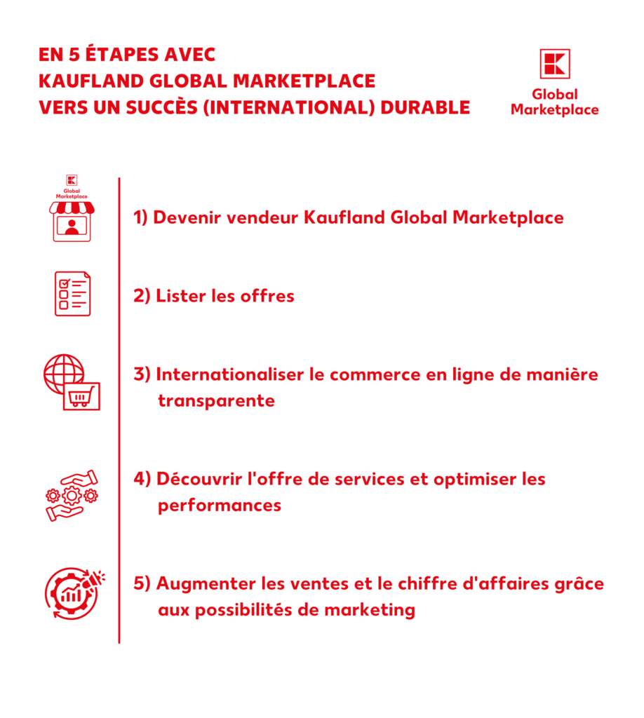 5 étapes succès international marketplaces
