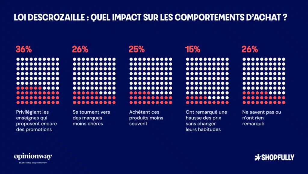 Loi Descrozaille : impact sur les comprotements d'achat