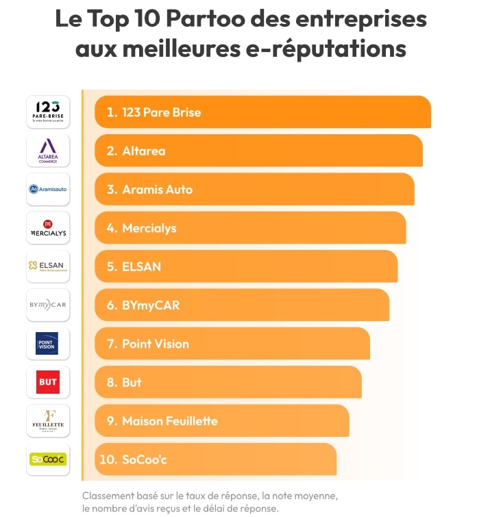 Le Top 10 Partoo des entreprises aux meilleures e-r&eacute;putations