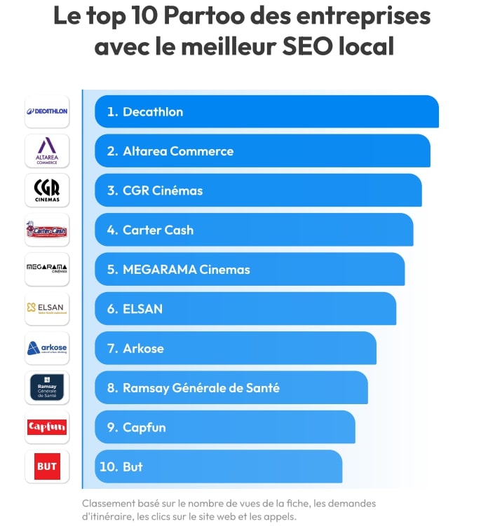 Le top 10 Partoo des entreprises avec le meilleur SEO local