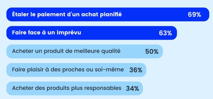 Pourquoi les français utilisent-ils le BNPL ?