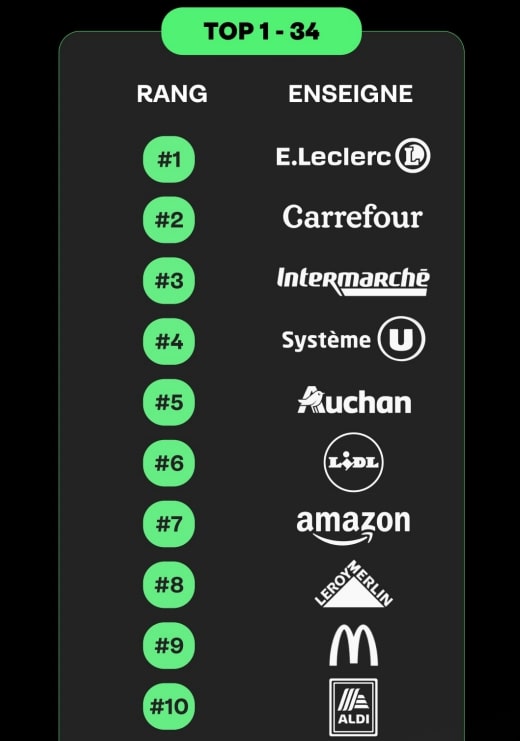 Top 10 des enseignes où les Français dépensent le plus en 2024