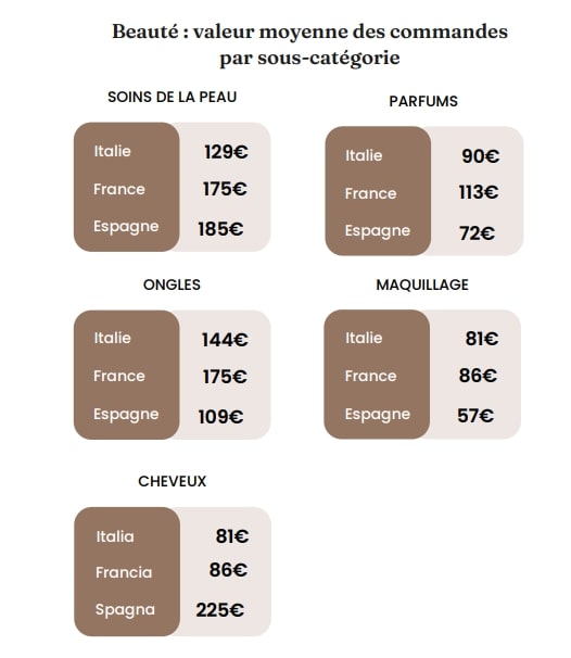 beaute valeur moyenne des commandes par sous categories