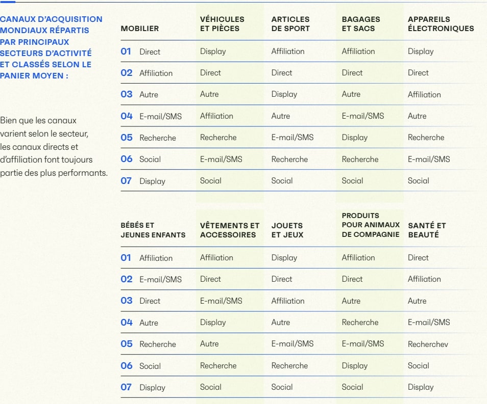 canaux d'acquisition les plus performants selon les secteurs d'activit&eacute;