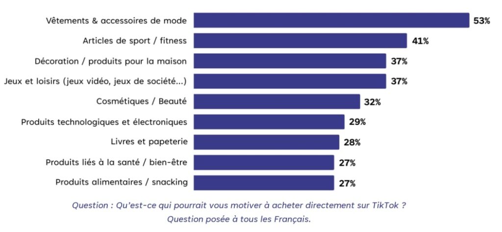 les cat&eacute;grogies produits les Fran&ccedil;ais sont-ils pr&ecirc;ts &agrave; acheter via TikTok Shop