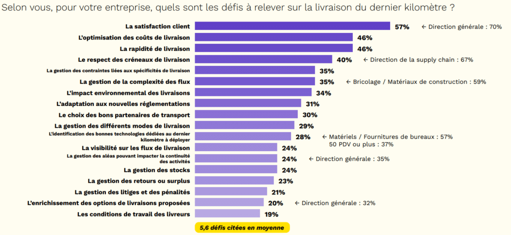 Quels sont les défis à relever sur la livraison du dernier kilomètre ?