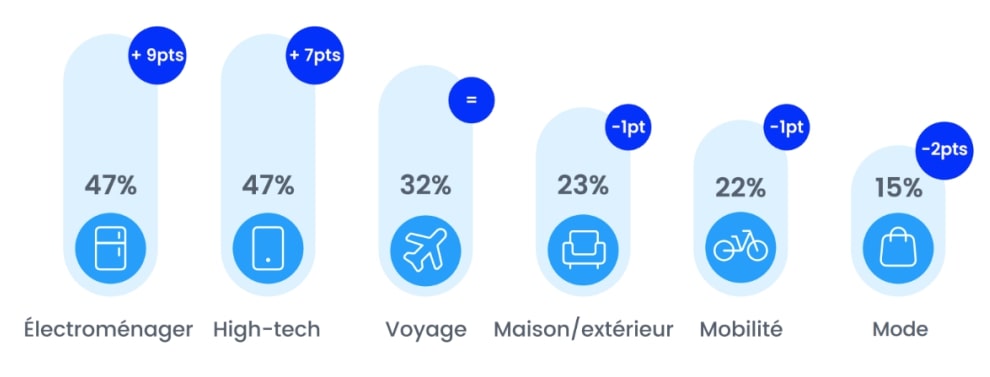 En 2024, les top catégories payées en France en plusieurs fois sont :