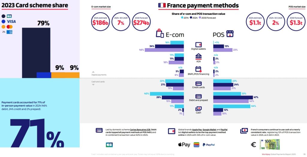 Portefeuilles numériques, A2A, BNPL : l'étude Worldpay dévoile le futur des paiements marché des paiements en France