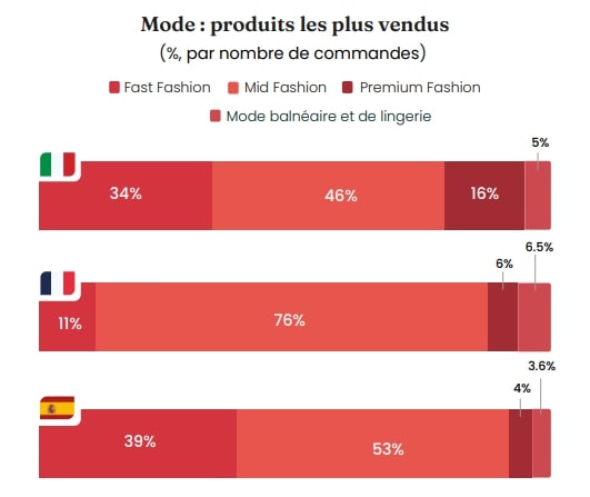 mode produits les plus vendues france espagne italie