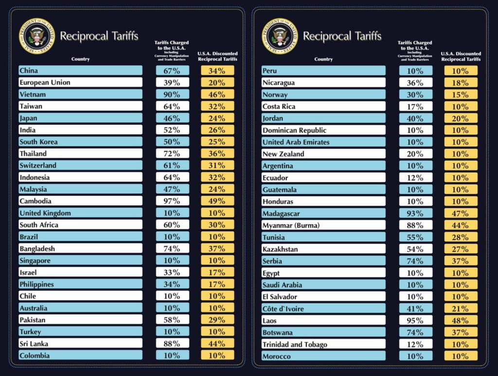 nouveaux droits de douane annonces par Trump tableau recapitulatif