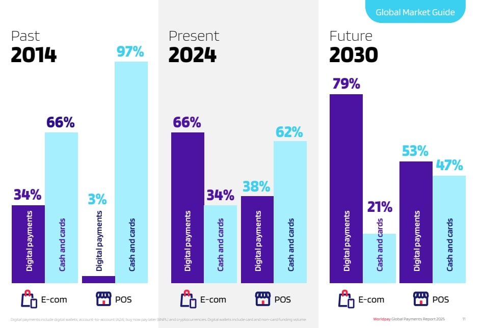 Portefeuilles numériques, A2A, BNPL : l'étude Worldpay dévoile le futur des paiements paiements numériques évolutions 2030