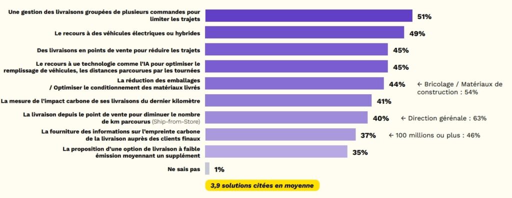 &Agrave; quelle(s) solution(s) avez-vous recours pour r&eacute;duire l&rsquo;impact
environnemental de vos livraisons ?