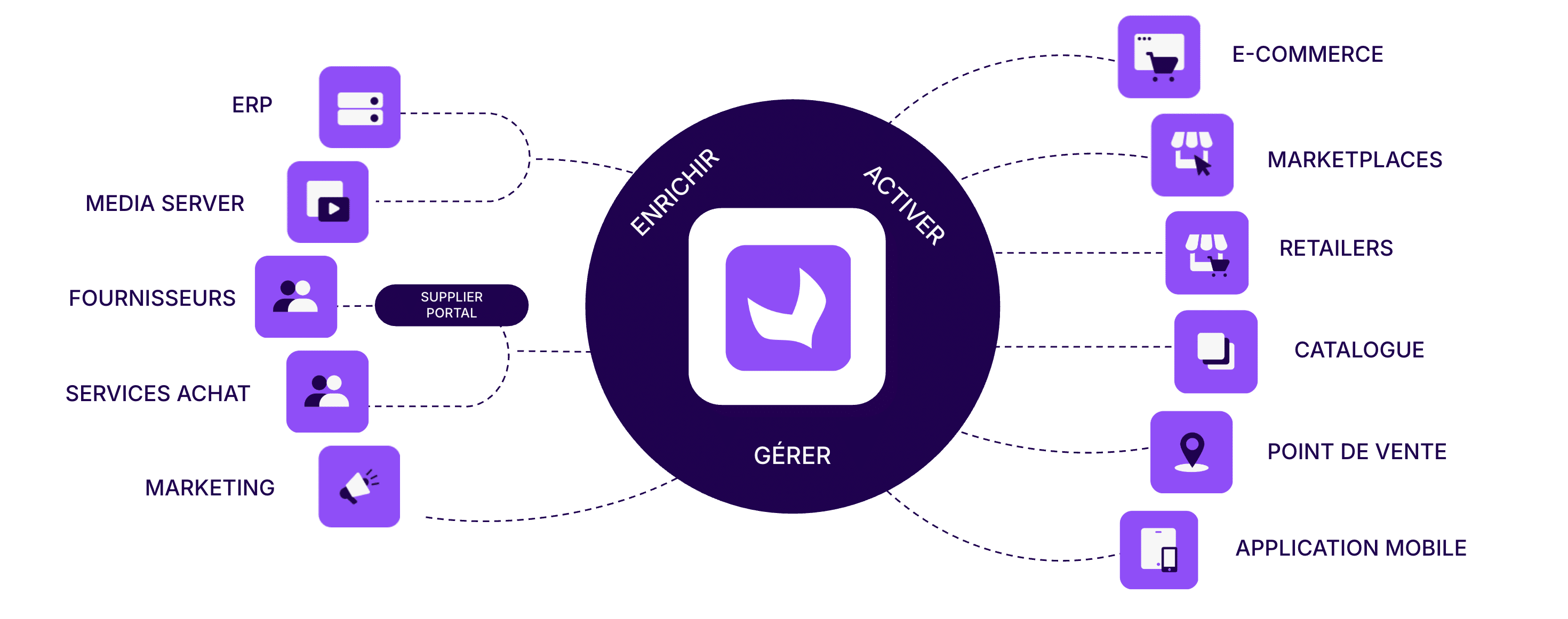 Akeneo : une solution omnicanale pour diffuser des expériences produits engageantes et de qualité fonctionnalités akeneo