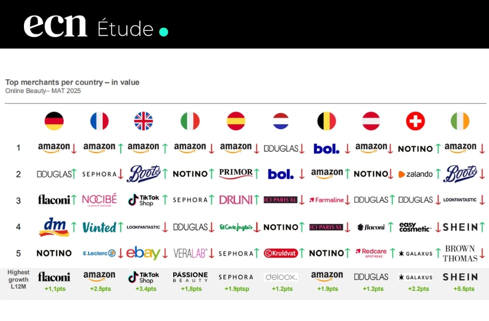 Beauté en ligne : les chiffres clés du marché européen en 2025 selon NielsenIQ Beauté en ligne : les chiffres clés du marché européen en 2025 selon NielsenIQ