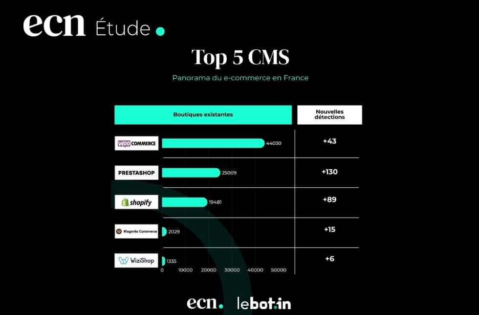 Quels sont les CMS e-commerce les plus utilisés en France en 2025 ?