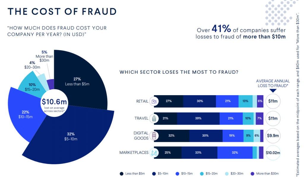 Fraude : des pertes moyennes de 10,6 millions par an et des menaces en hausse le cout de la fraude