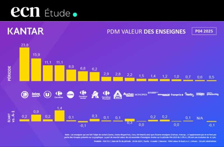 Grande distribution Avril 2025 : Carrefour et Intermarché dominent, la proximité et le digital en plein essor
