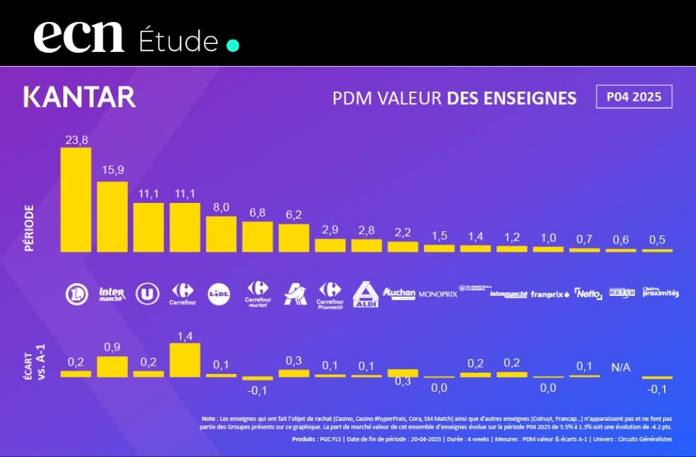 Grande distribution avril 2025 : Carrefour et Intermarché dominent, la proximité et le digital en plein essor Grande distribution Avril 2025 : Carrefour et Intermarché dominent, la proximité et le digital en plein essor