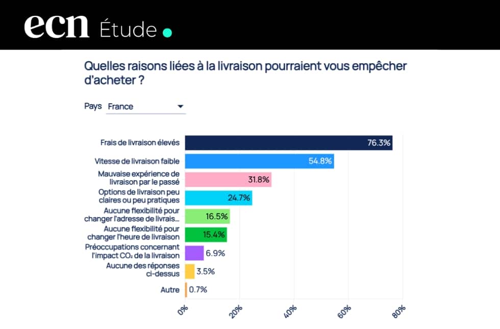 Livraison : ce qui pousse 1 Français sur 3 à ne pas finaliser son achat Livraison : ce qui pousse 1 Français sur 3 à ne pas finaliser son achat