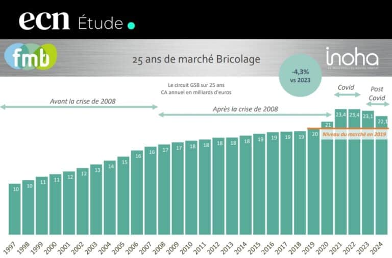 Marché du bricolage 2024 : chiffres clés