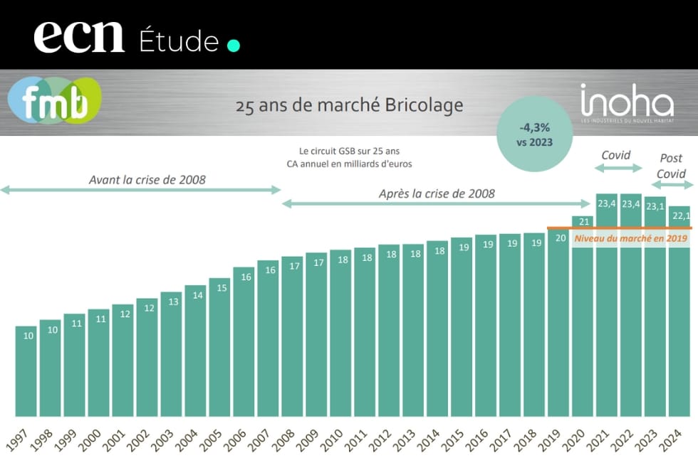 Marché du bricolage en France 2024 : baisse en magasin mais croissance en ligne Marché du bricolage 2024 : chiffres clés