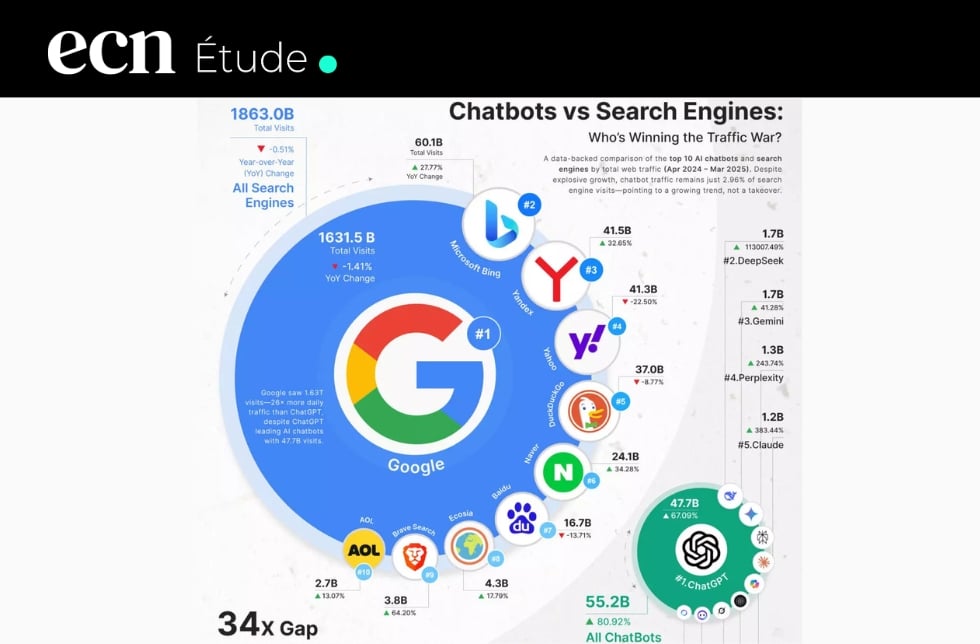 Moteurs de recherche vs Chatbots IA : le duel est lancé Moteurs de recherche vs Chatbots IA : le duel est lancé
