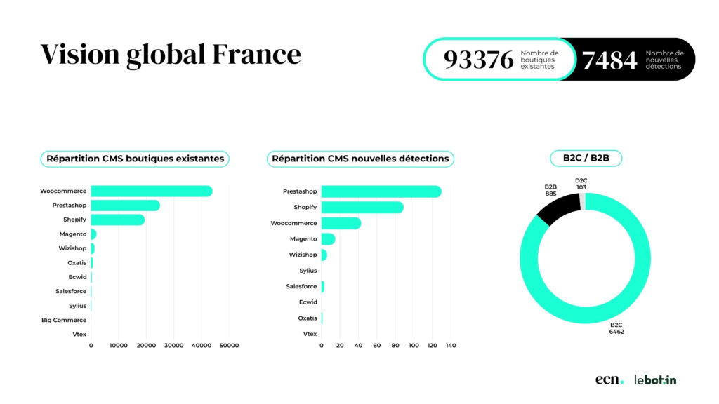 panorama du e-commerce france 2025 : répartition CMS