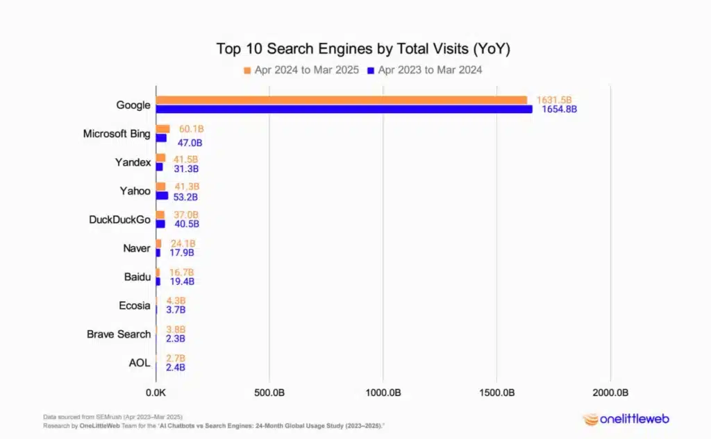 &Eacute;volution du trafic annuel par moteur de recherche (en milliards de visites)