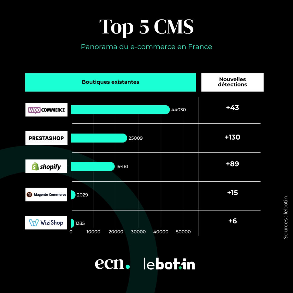 Quels sont les CMS e-commerce les plus utilisés en France en 2025 ? Top 5 CMS e-commerce France 2025
