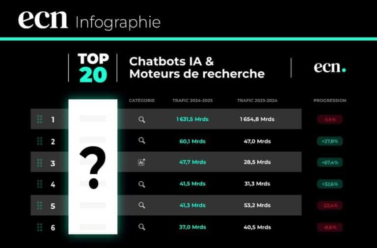 Top Chatbots IA & Moteurs de Recherche : qui domine en 2025 ? Top Chatbots IA & Moteurs de Recherche : qui domine en 2025 ?