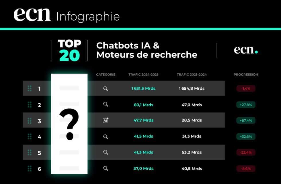 Top Chatbots IA & Moteurs de Recherche : qui domine en 2025 ? Top Chatbots IA & Moteurs de Recherche : qui domine en 2025 ?