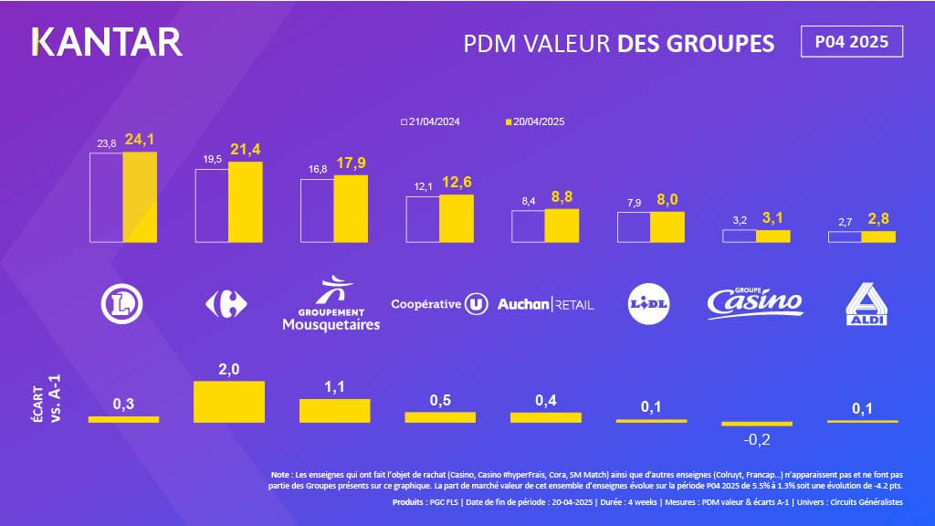 Grande distribution Avril 2025 : Carrefour et Intermarch&eacute; dominent, la proximit&eacute; et le digital en plein essor