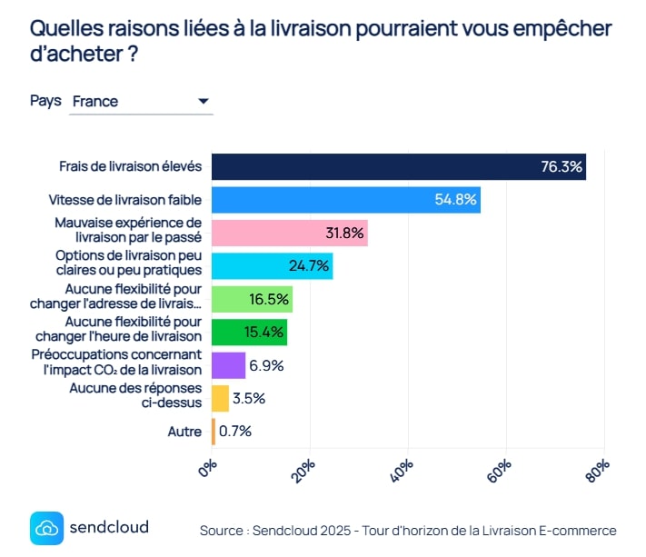 Livraison : ce qui pousse 1 Français sur 3 à ne pas finaliser son achat livraison e-commerce : les freins à l'achat en France