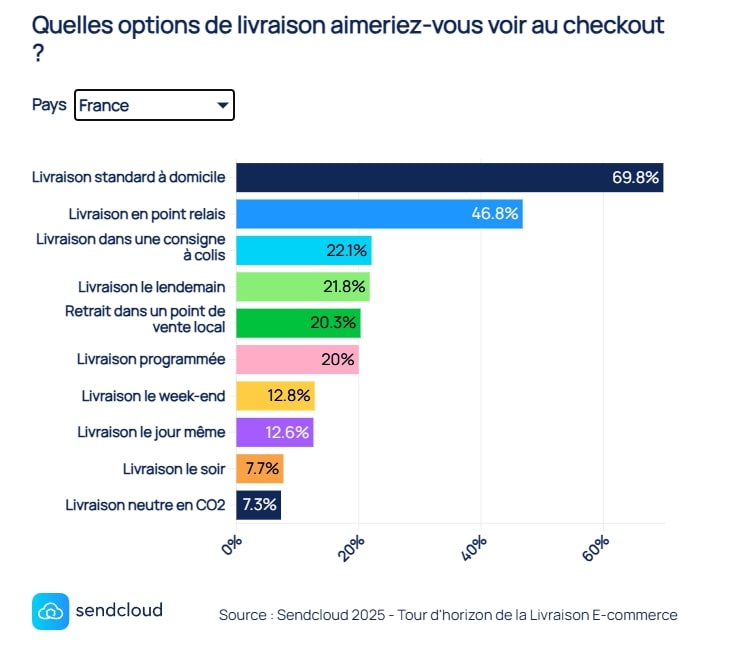 livraisons e-commerce pr&eacute;f&eacute;r&eacute;es : France