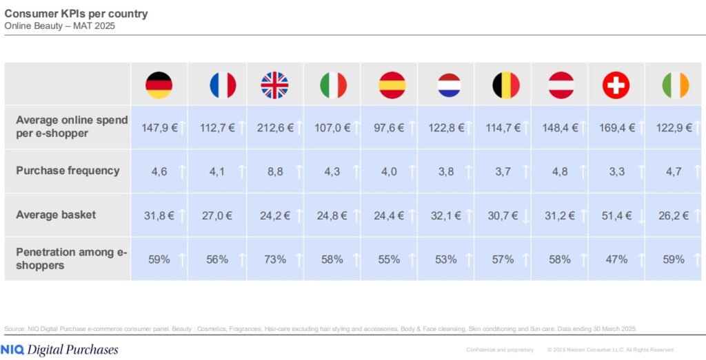 march&eacute; beaut&eacute; en ligne en europe - KPI consommateurs par pays