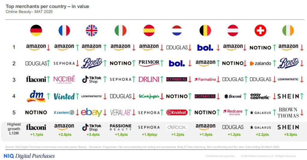 march&eacute; beaut&eacute; en ligne Europe - top marchands par pays