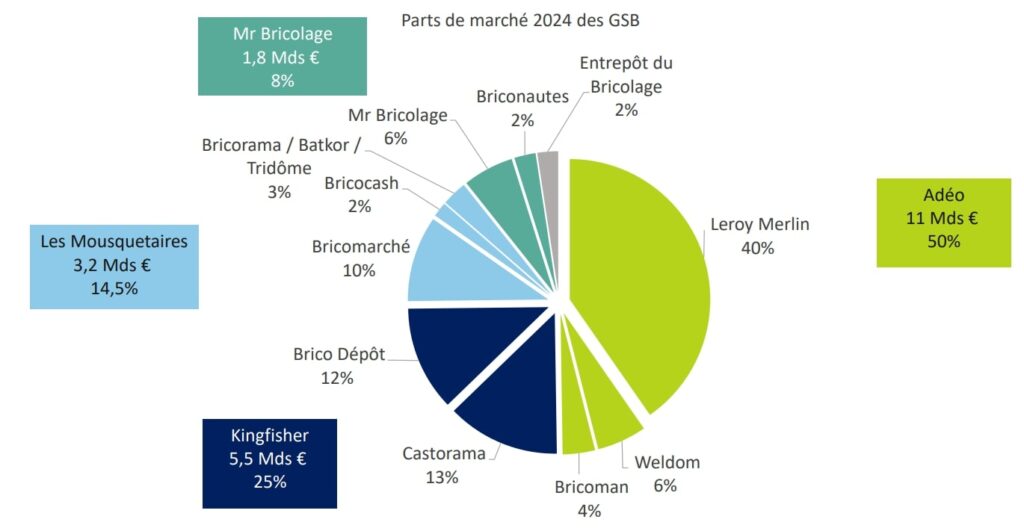 parts de march&eacute; - march&eacute; bricolage france 2024