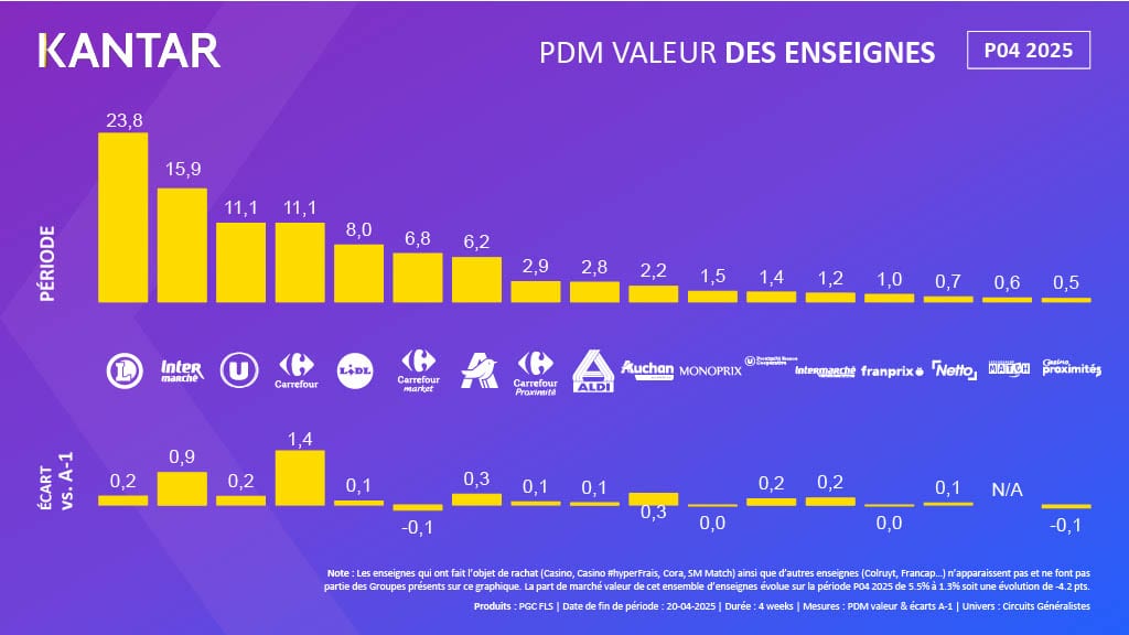 Grande distribution Avril 2025 : Carrefour et Intermarch&eacute; dominent, la proximit&eacute; et le digital en plein essor