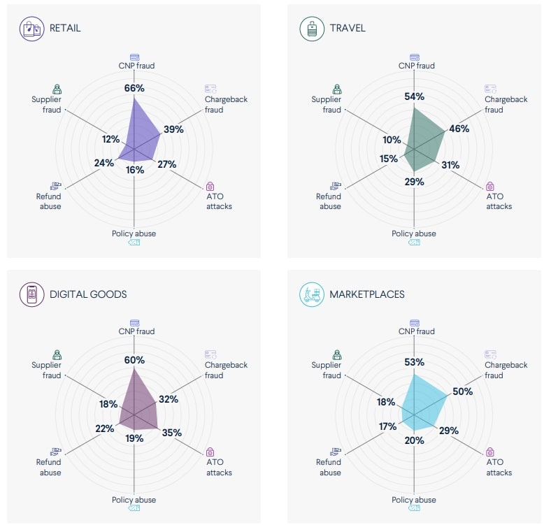 Fraude : des pertes moyennes de 10,6 millions par an et des menaces en hausse types de fraude selon les secteurs