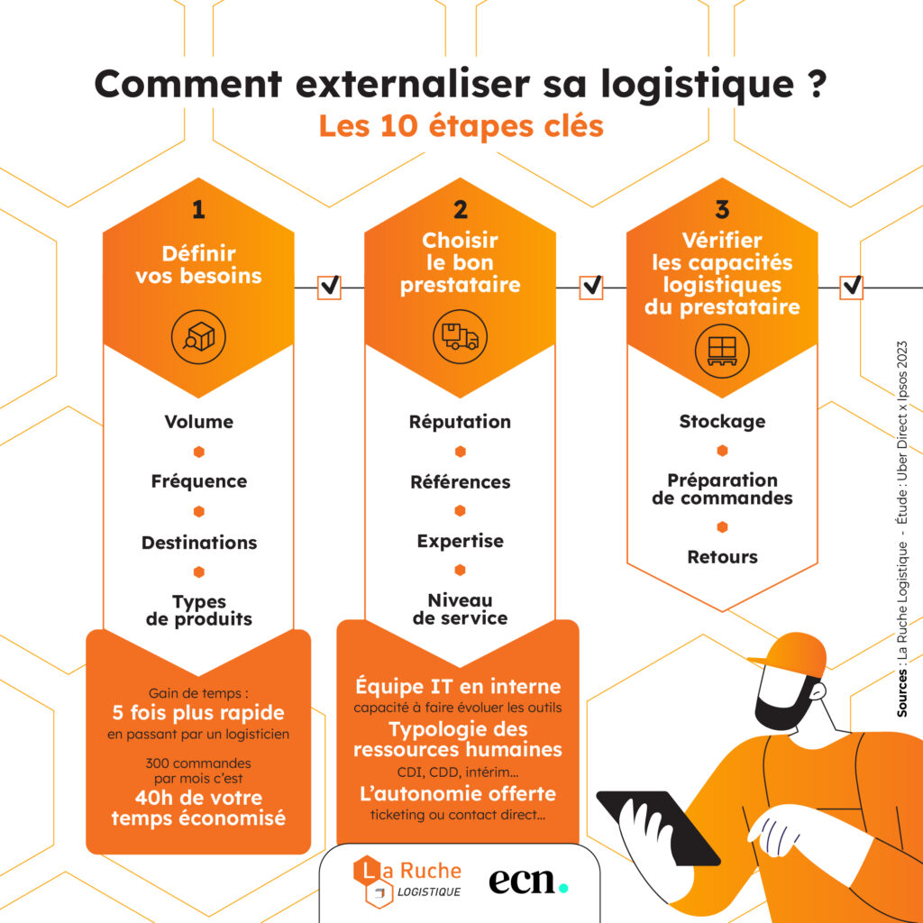 Checklist : les 10 étapes pour externaliser sa logistique infographie externaliser logistique