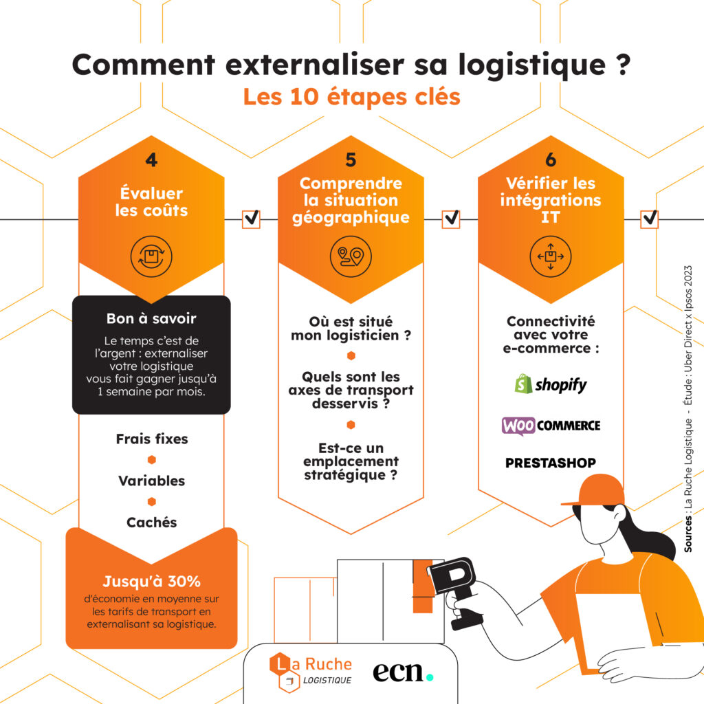 Checklist : les 10 étapes pour externaliser sa logistique infographie étapes clés externaliser logistique