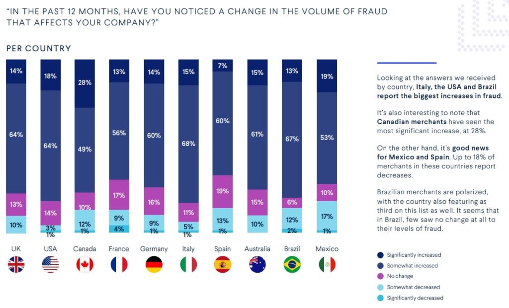 Fraude : des pertes moyennes de 10,6 millions par an et des menaces en hausse volume de fraude par pays