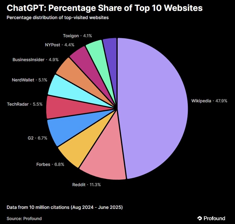 ChatGPT : Top 10 des sites cit&eacute;s