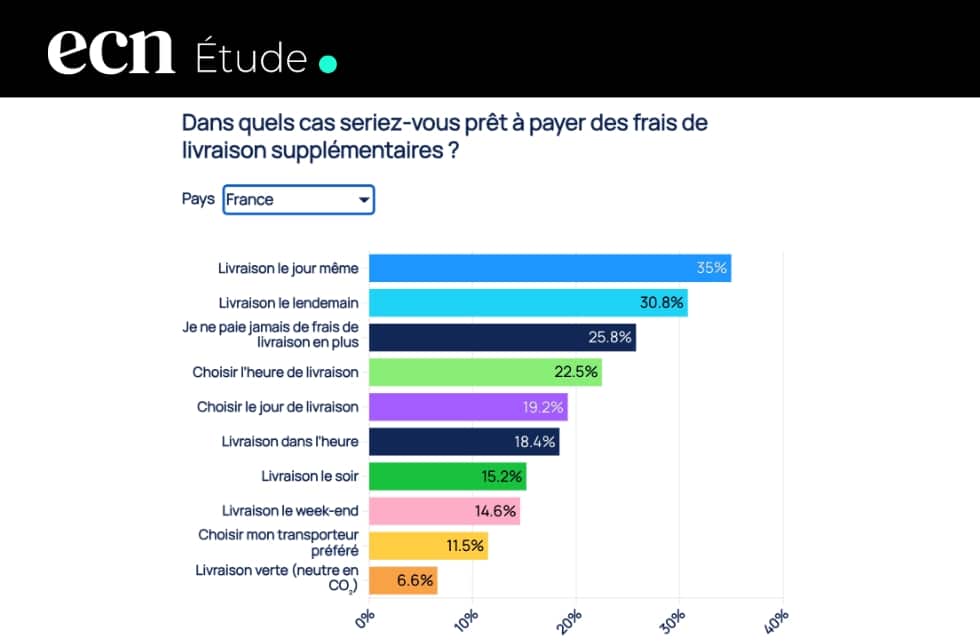 Frais de livraison : ce que veulent vraiment les consommateurs français en 2025 Frais de livraison : ce que veulent vraiment les consommateurs français en 2025
