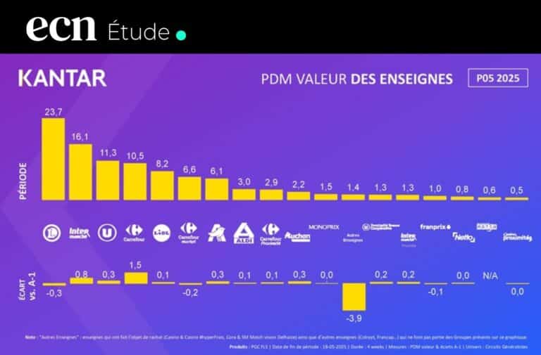 Grande distribution mai 2025 : le e-commerce atteint 10,4% de PDM, E.Leclerc recule