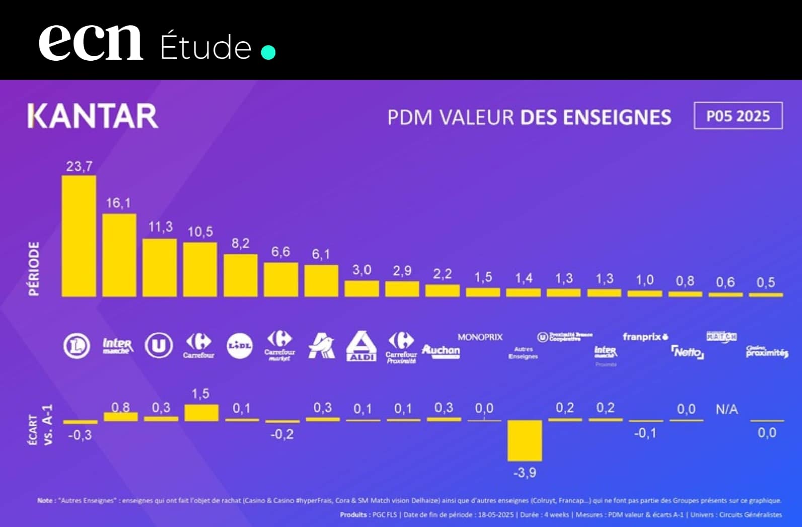 Grande distribution mai 2025 : le e-commerce atteint 10,4% de PDM, E.Leclerc recule Grande distribution mai 2025 : le e-commerce atteint 10,4% de PDM, E.Leclerc recule