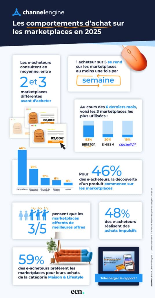 Le rapport 2025 des comportements d’achat sur les marketplaces achats marketplace