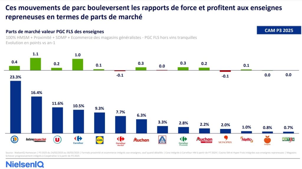 Parts de march&eacute; enseignes grande distribution france 2025