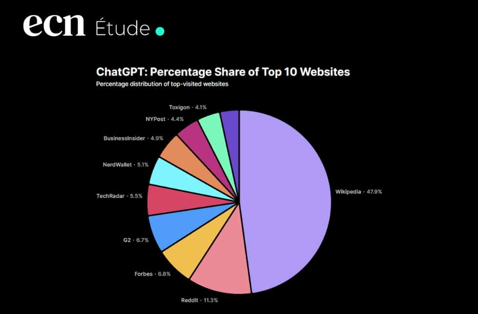 Quelles sources les IA ChatGPT, Google et Perplexity citent-elles vraiment ? Quelles sources les IA ChatGPT, Google et Perplexity citent-elles vraiment ?