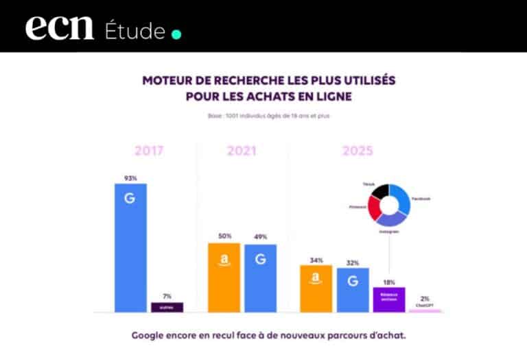 Recherche en ligne - Google en recul, l’IA s’impose selon une étude IFOP & Ad’s up Consulting